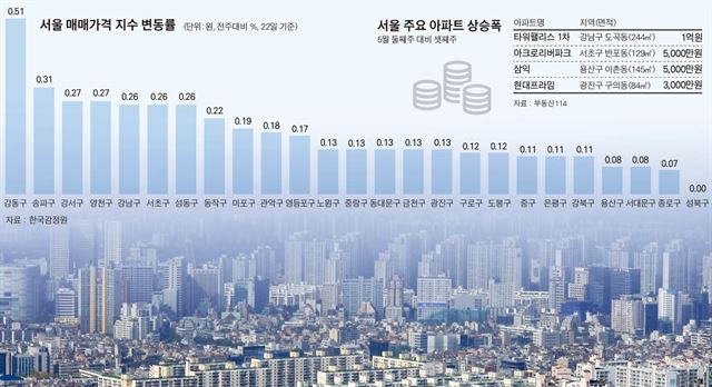 서울 매매가격 지수 변동률