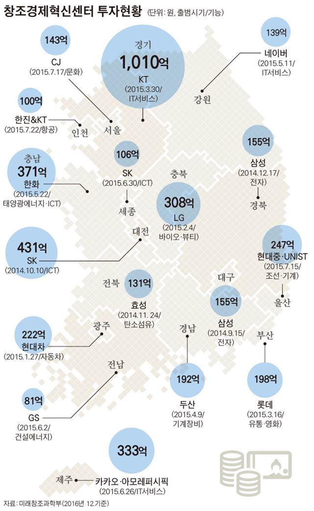 창조경제혁신센터투자 현황