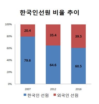 2016년 한국인 선원 취업 비율. 해양수산부 제공