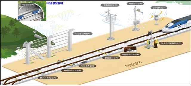 원주~강릉 철도 건설에 설치된 안전설비 개요도. 철도시설공단 제공