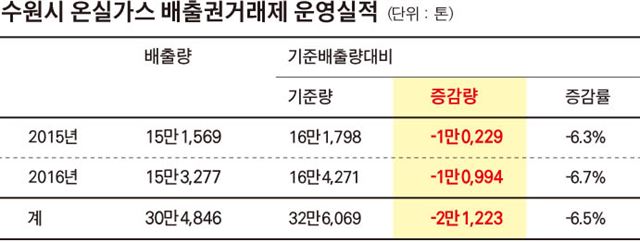 수원시 온실가스 배출권거래제 운영실적