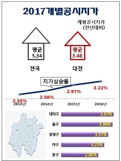 대전시 2017 개별공시지가