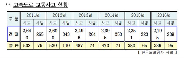 고속도로 교통사고 현황. 한국도로공사