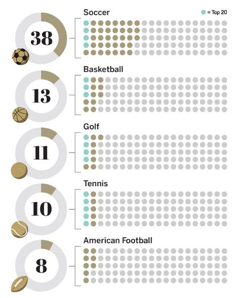 가장 유명한 선수 100명 종목별 분포. ESPN 캡처