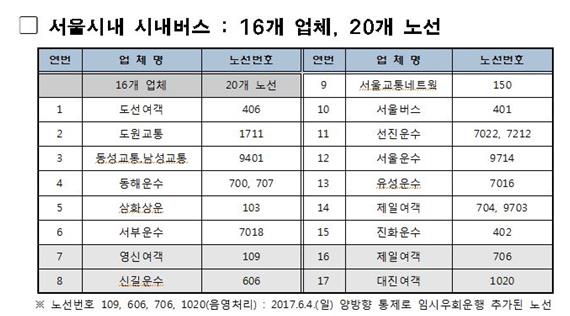 임시우회운행 버스노선 현황. 서울시 제공