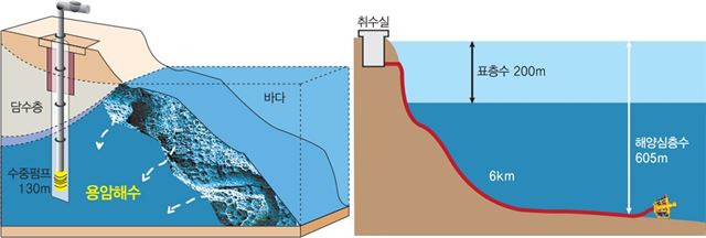 <용암해수 취수> <해양심층수 취수>