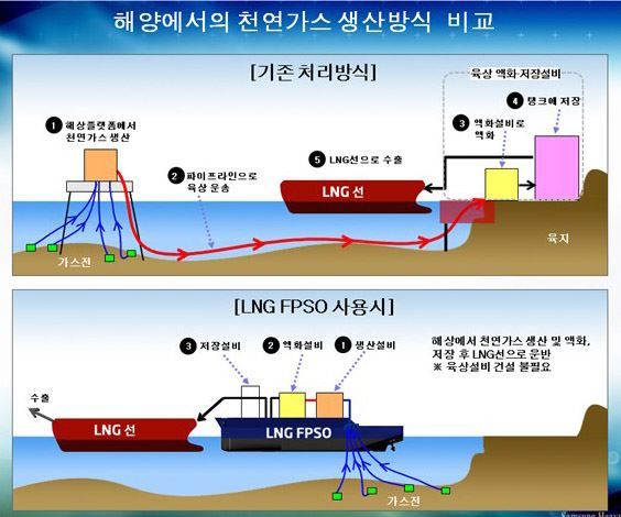 FLNG 개념도. 삼성중공업 제공