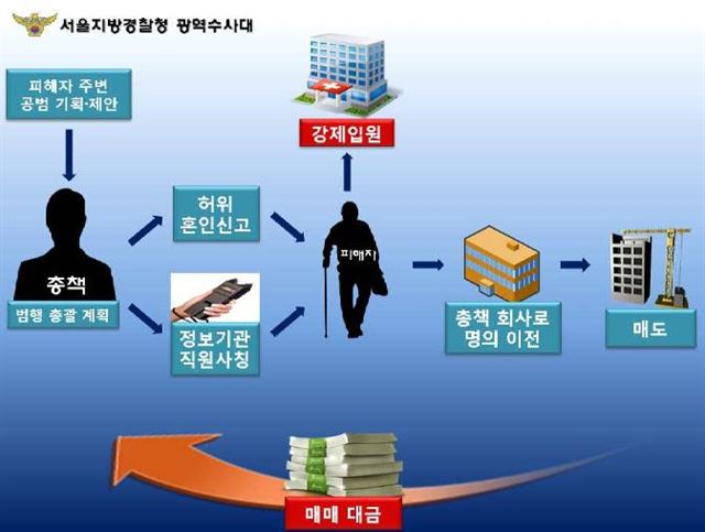 사건개요도. 서울경찰청 광역수사대 제공