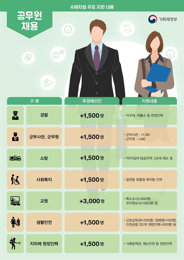 추경을 이용한 공무원 추가채용 세부내역.