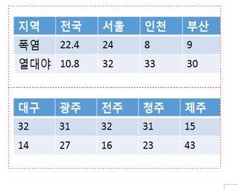 2016년 전국 폭염 및 열대야 일수