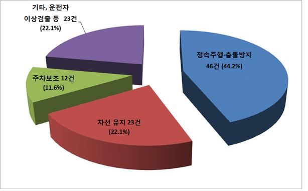 2007~2016년 학습기반 주행제어기술 분야별 출원 동향. 특허청 제공