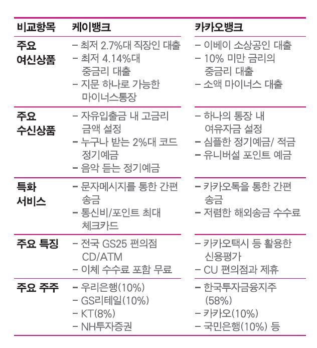 인터넷전문은행인 케이뱅크와 카카오뱅크가 공개한 주요 상품과 특징, 주주구성. 한국법제연구원