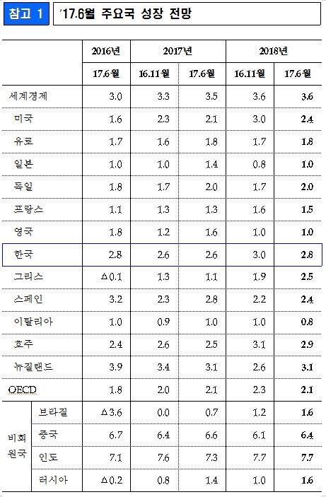 경제협력개발기구(OECD)가 7일 ‘경제전망’(Economic Outlook) 보고서를 통해 발표한 주요국의 올해와 내년 경제성장률 전망치.