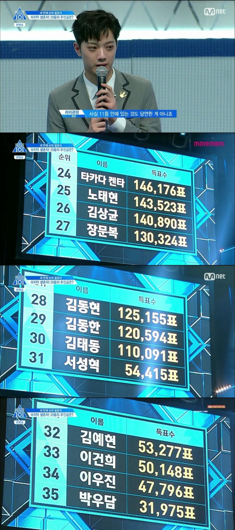 라이관린이 20위로 생존했다. Mnet '프로듀스101 시즌2' 캡처