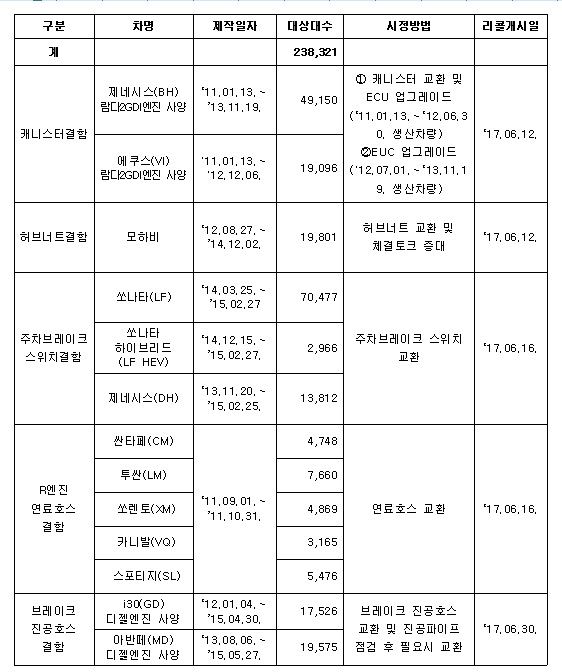 현대기아차 강제 리콜 차량 목록. 국토부 제공