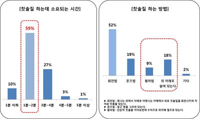 칫솔질 실태조사