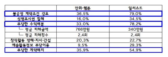 만화ㆍ웹툰ㆍ일러스트 종사자들의 불공정거래 유형