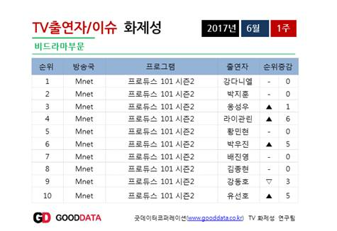 2017년 6월 1주차 TV 출연자 화제성 비드라마부문. 굿데이터코퍼레이션