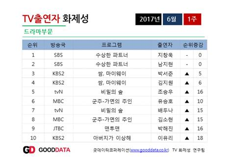 2017년 6월 1주차 TV 출연자 화제성 드라마부문. 굿데이터코퍼레이션