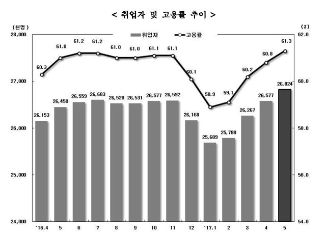 최근 취업자 및 고용률 추이. 통계청 제공