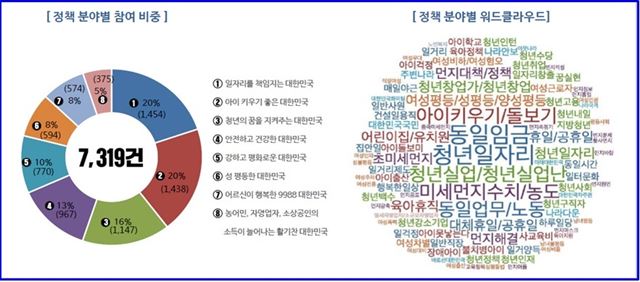 문화체육관광부가 '국민이 새 정부에 바라는 의견'을 접수받아 빅데이터로 분석한 결과 청년·고용·일자리 문제에 대한 의견이 가장 많았다. 문화체육관광부 제공