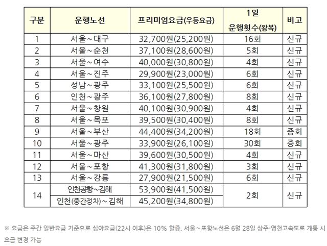 프리미엄 고속버스의 구체적 운행노선 및 요금