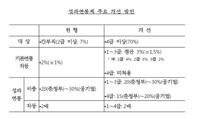 정부가 지난해 내놓은 공공기관 성과연봉제 권고안.