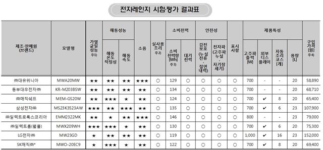 한국소비자원의 전자레인지 성능비교 결과