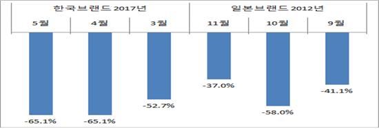 사드문제와 중일 영토분쟁 이후 중국 내 자동차 판매 감소율 비교