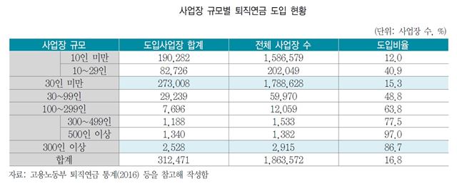 사업장 규모별 퇴직연금 도입 현황. 자료=보험연구원