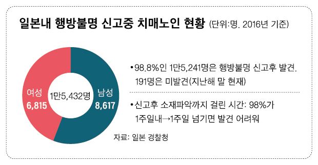 일본내 행방불명 신고중 치매노인 현황. [한국일보 그래픽]