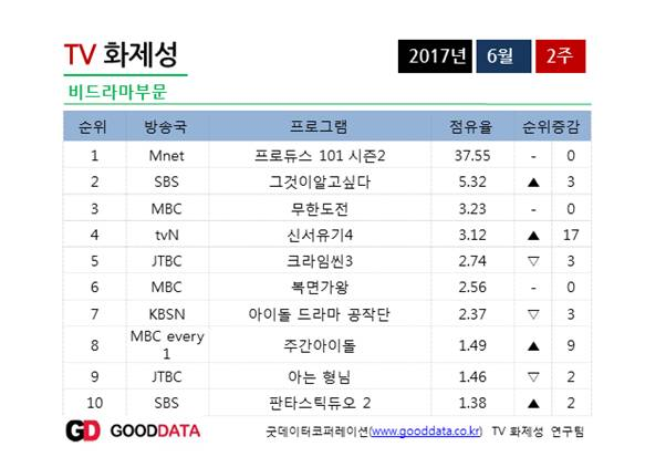 2017년 6월 2주차 비드라마 부문 TV 화제성. 굿데이터코퍼레이션