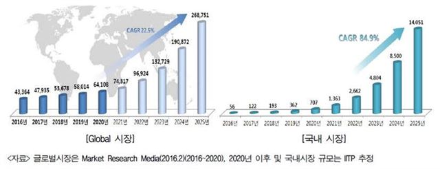 양자정보통신 시장 전망. 단위: 억원