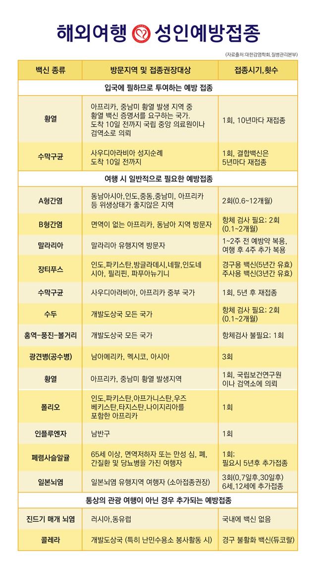 해외여행 예방접종