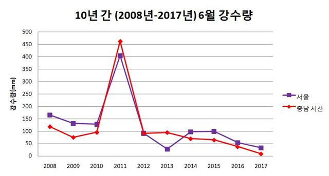 지난 10년간 서울, 현재 심한 가뭄 상태인 충남 서산 지역 강수량을 비교했을 때 강수량은 2013년 이후 계속 낮아지고 있으며 올해 역시 지난해보다 낮은 수준이다. 기상청 통계자료