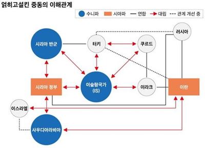 얽히고설킨 중동의 이해관계