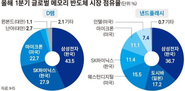 올해 1분기 글로벌 메모리 반도체 시장 점유율