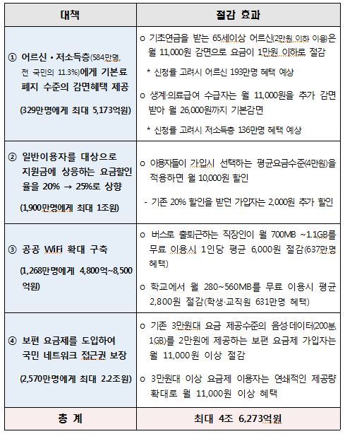 통신비 절감 대책 및 기대 효과. 자료:국정기획자문위원회/