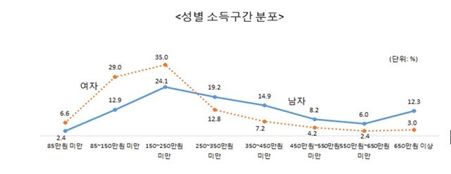 2015년 임금근로자의 성별 소득 분포