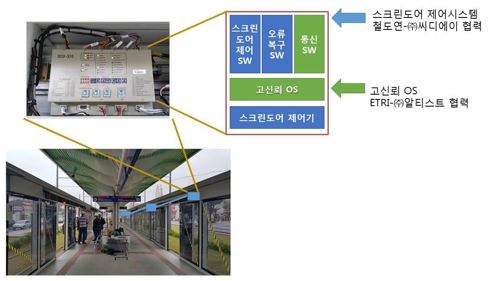 스크린도어에 탑재된 기술 개요. ETRI 제공