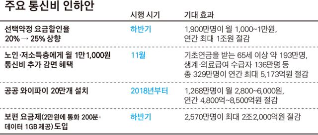 . 주요 통신비 인하안