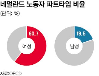 네덜란드 노동자 성별 파트타임 비율/2017-06-22(한국일보)