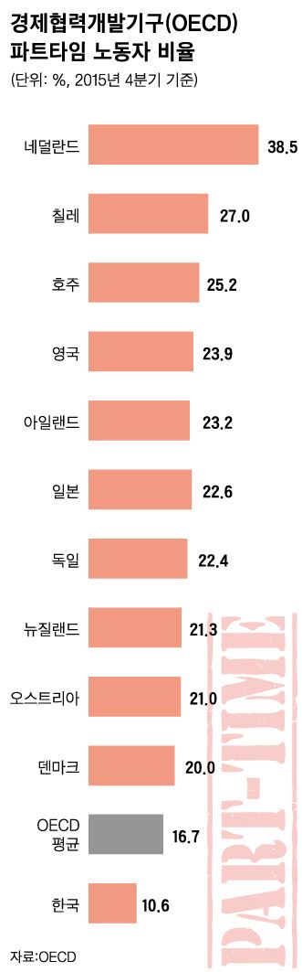 파트타임 노동자 비율/2017-06-22(한국일보)