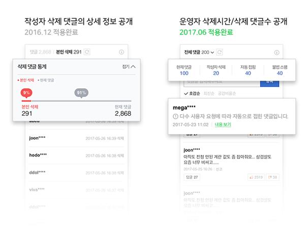 네이버는 댓글 투명성 강화를 위해 삭제 조치된 댓글 이력을 공개하기로 했다고 23d리 밝혔다. 네이버 제공