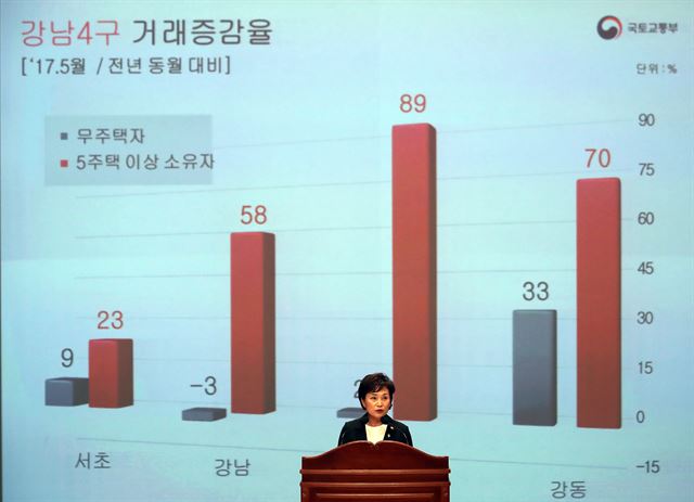 김현미 국토교통부 장관이 23일 오전 정부세종청사에서 열린 취임식에서 취임사를 하던 중 파워포인트(PPT) 슬라이드를 이용해 주거안정에 힘을 모을 것을 직원들에게 당부하고 있다. 세종=연합뉴스