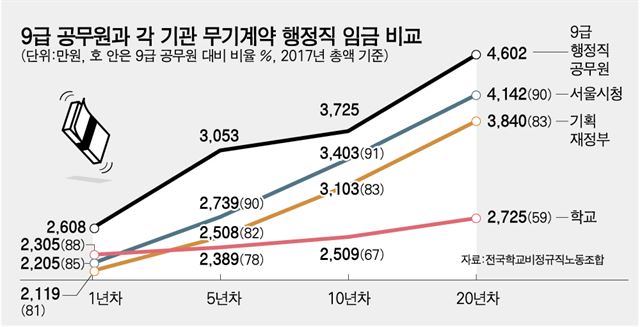 공무원임금비교