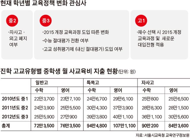 현재 학년별 교육정책 변화 관심사