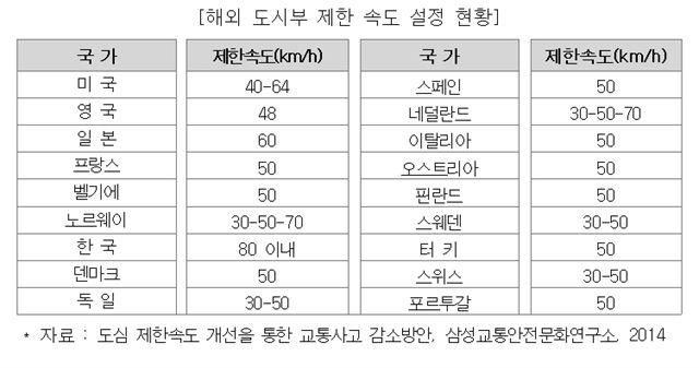 해외 도시부 제한 속도 설정 현황. 국토부 제공