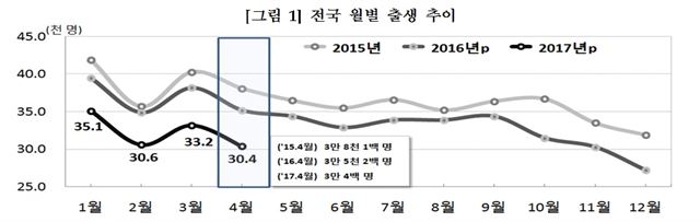 최근 3년간 월별 출생추이