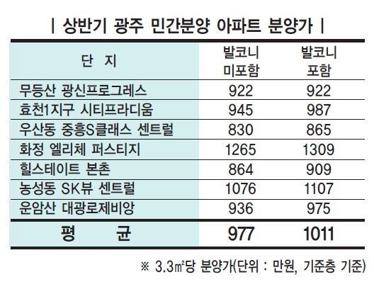 광주 올 상반기 아파트 분양가 표. 사랑방부동산 제공.